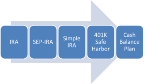 Illustration of a retirement progression diagram, showing 5 steps: IRA > SEP-IRA > Simple IRA > 401K Safe Harbor > Cash Balance Plan