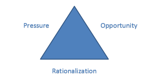 Illustration of a triangle with 3 words on each side: Pressure, Opportunity, and Rationalization