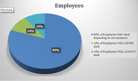 3D pie chart showing 80% of employees MAY steal depending on circumstance, 10% of employees WILL NEVER steal, and 10% of employees WILL ALWAYS steal
